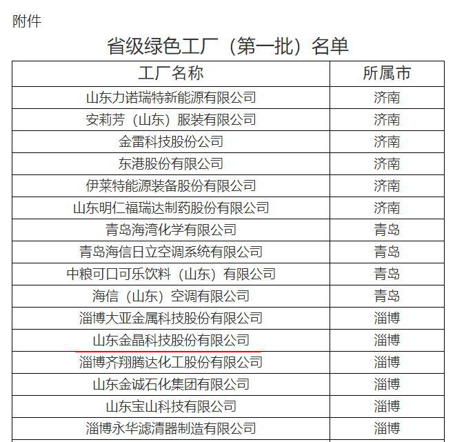333体育科技荣获山东省工业和信息化厅省级绿色工厂称号（第一批）